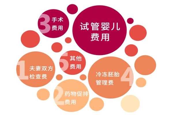 南阳43岁卵巢早衰_南阳50岁三代试管_2021年在广东做试管婴儿费用大约多少？（